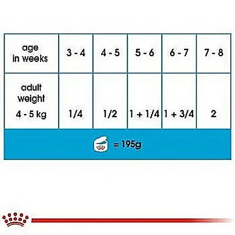 غذای موس مادر و توله سگ رویال کنین استارتر | Royal Canin Starter Mother Babydog Mousse — جدول تغذیه و مقدار مصرف