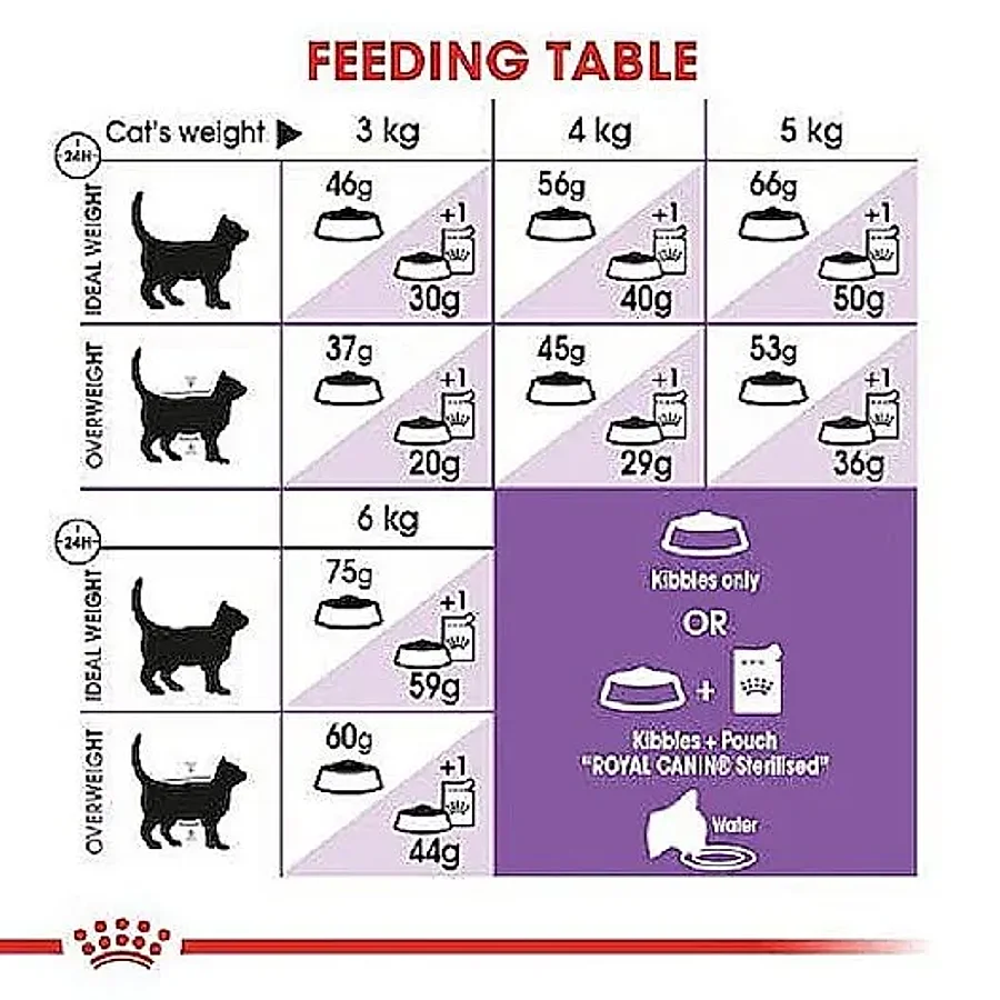 غذای خشک گربه عقیم‌شده سالمند رویال کنین | Royal Canin Sterilised 7 Plus — جدول تغذیه و مقدار مصرف