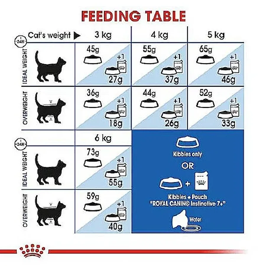 غذای خشک گربه خانگی سالمند رویال کنین | Royal Canin Indoor 7 Plus — جدول تغذیه و مقدار مصرف