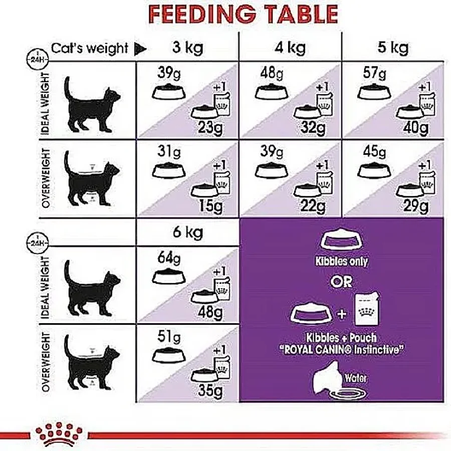 غذای خشک گربه بالغ رویال کنین سنسیبل ۳۳ گوارش حساس | Royal Canin Sensible 33 Cat Food — ترکیبات و آنالیز