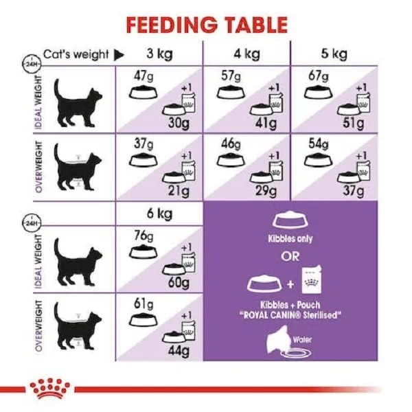 غذای خشک گربه عقیم‌شده رویال کنین استریلایزد | Royal Canin Sterilised 37 Cat Food — جدول تغذیه و مقدار مصرف