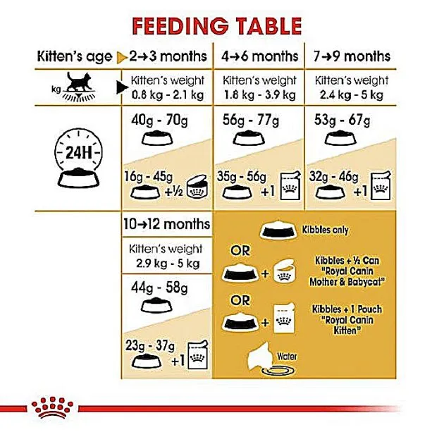 غذای خشک بچه گربه بریتیش شورت‌هیر رویال کنین کیتن | Royal Canin British Shorthair Kitten Cat Food — ترکیبات و آنالیز